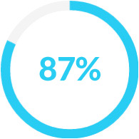 87 percent read our magazine one or more times